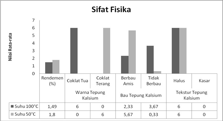 Sifat-sifat fisika tepung cangkang landak laut