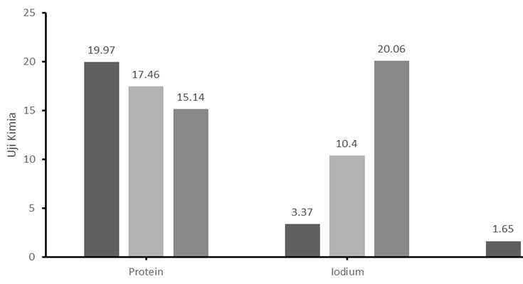 Hasil uji kimia protein, idoium dan serat